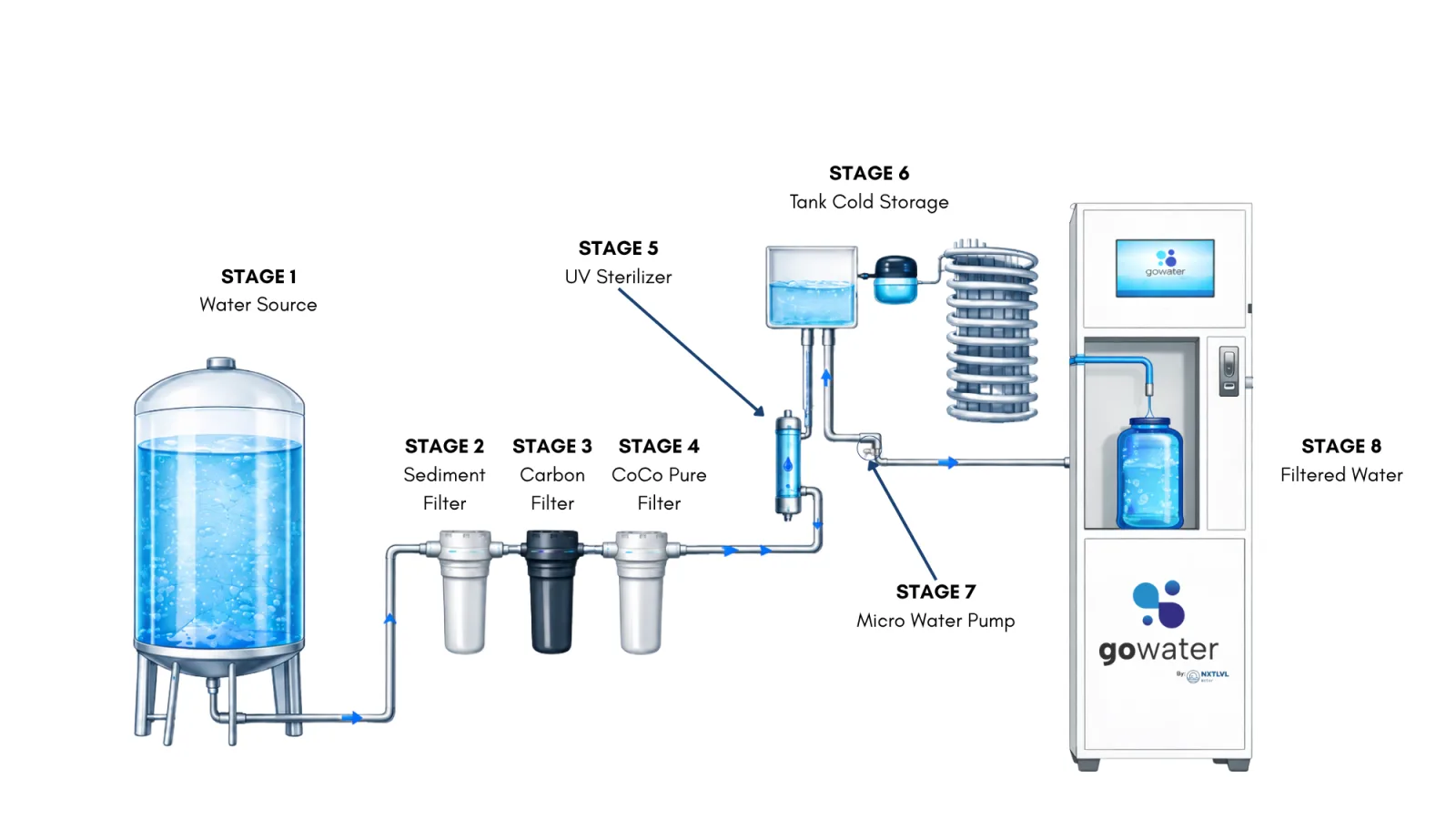 Cold Flow Dispenser water treatment process