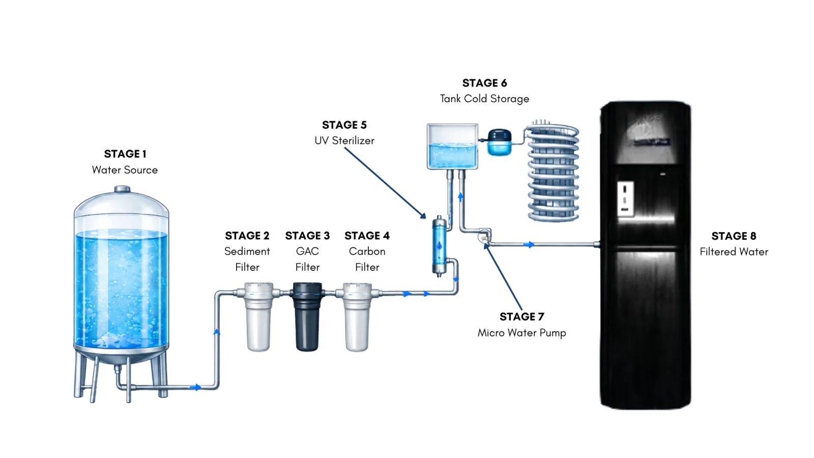 GoWater Lite Dispenser water treatment process