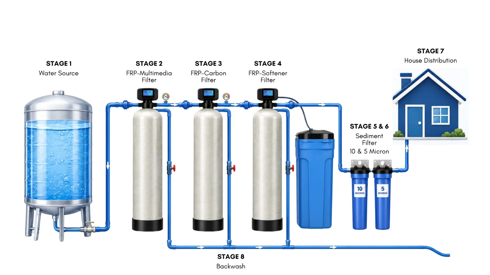 Installed Water Filtration System water treatment process