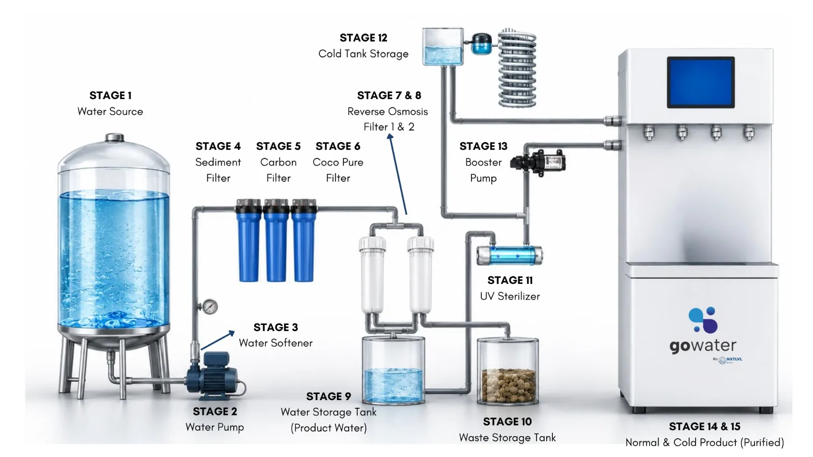 Quad Flow Dispenser water treatment process