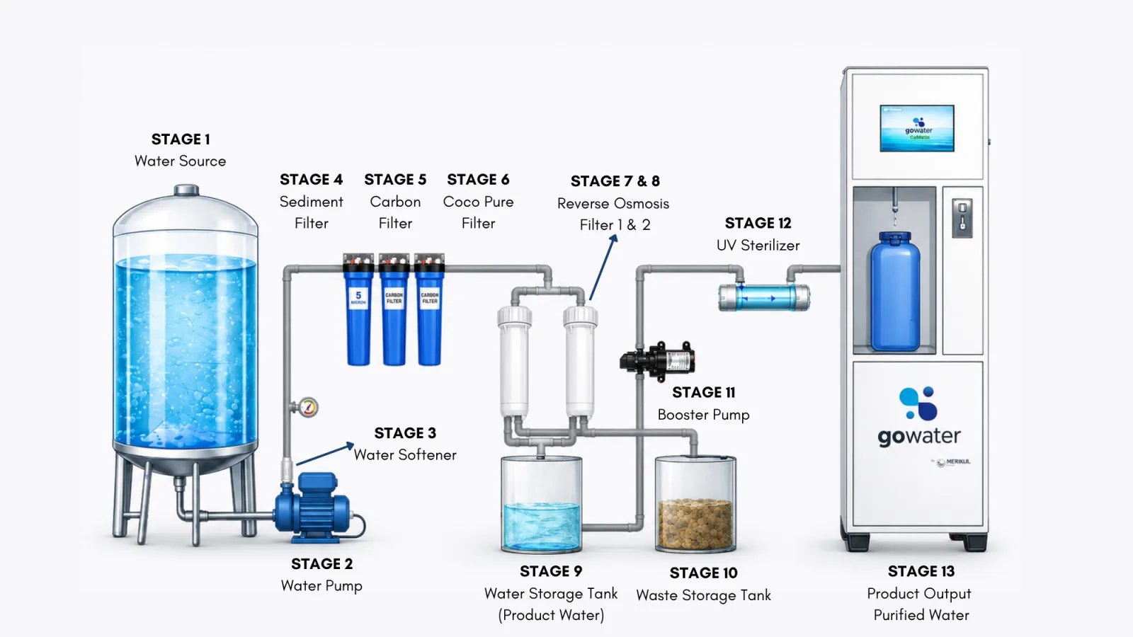 Smart Vendo Machine water treatment process