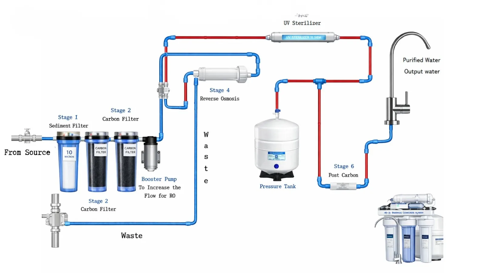 Water Purifier water treatment process